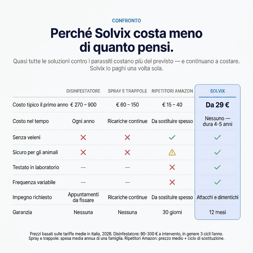 Solvix™ Repellente a Ultrasuoni – Via 14+ Parassiti, per Sempre